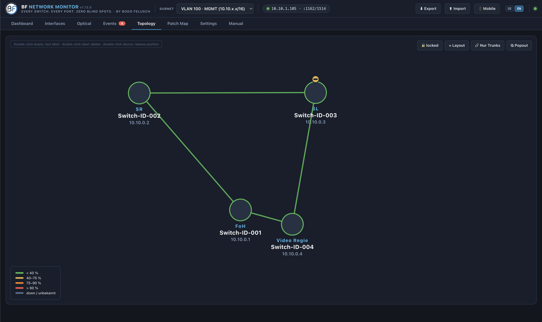 BF Network Monitor &ndash; Topologie